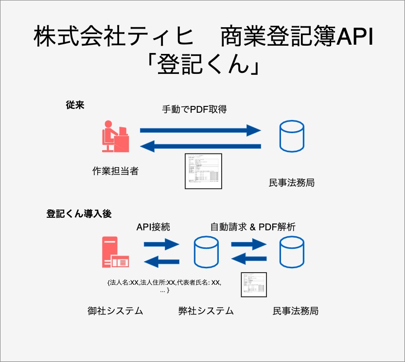 登記くんのメイン画像 - 商業登記簿APIサービス
